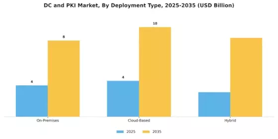 DC and PKI Market Segment Image 1