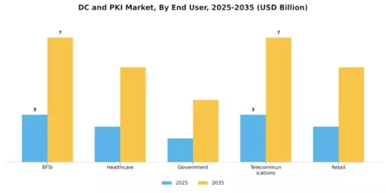 DC and PKI Market Segment Image 2