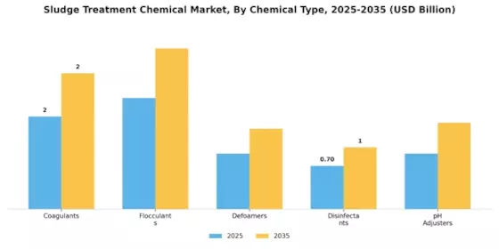 Sludge Treatment Chemical Market Segment Image 0