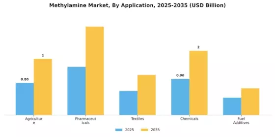 Methylamine Market Segment Image 0