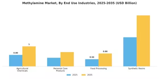 Methylamine Market Segment Image 2