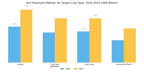 Soil Treatment Market Segment Image 4