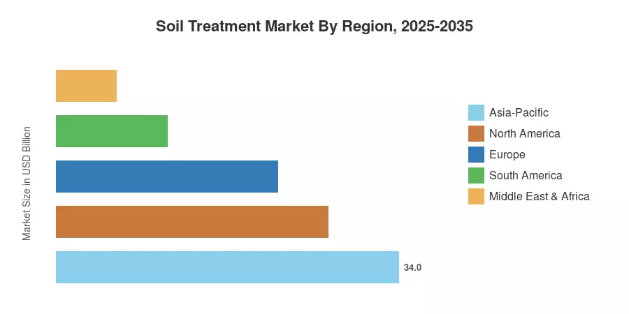 Soil Treatment Market By Region, 2025-2035