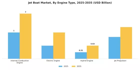 Jet Boat Market Segment Image 0