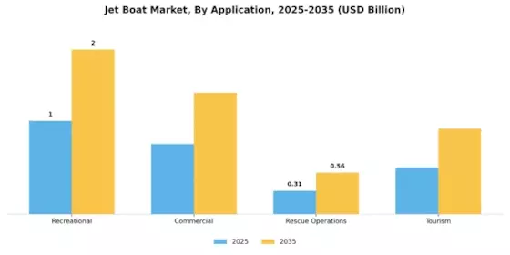 Jet Boat Market Segment Image 1