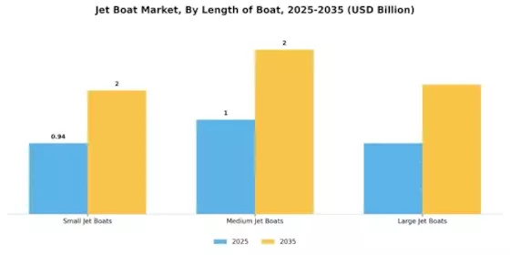 Jet Boat Market Segment Image 2