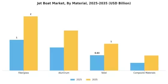 Jet Boat Market Segment Image 3