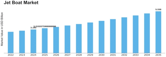 Jet Boat Market Size