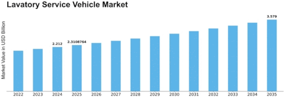 Lavatory Service Vehicle Market Size