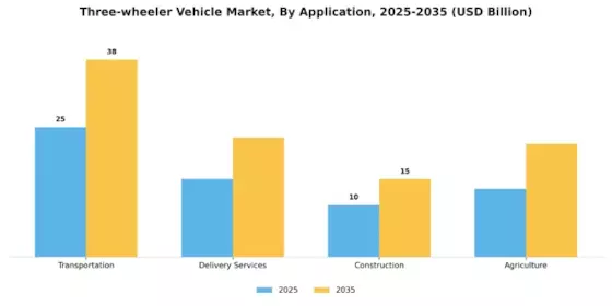 Three wheeler Vehicle Market Segment Image 2