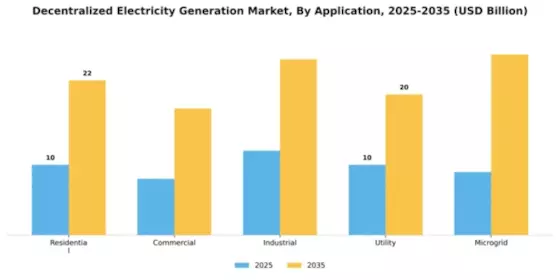 Decentralized Electricity Generation Market Segment Image 0