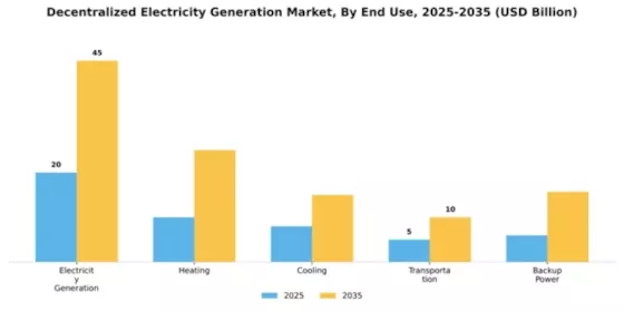 Decentralized Electricity Generation Market Segment Image 1