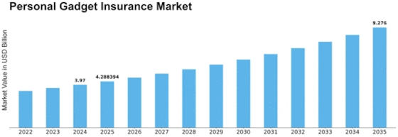 Personal Gadget Insurance Market Size