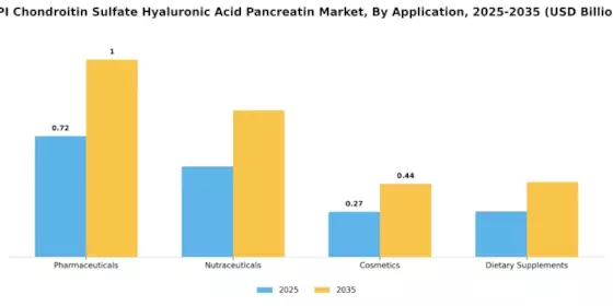 API Chondroitin Sulfate Hyaluronic Acid Pancreatin Market Segment Image 0