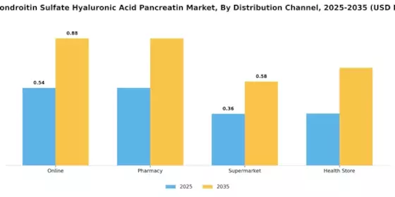 API Chondroitin Sulfate Hyaluronic Acid Pancreatin Market Segment Image 3