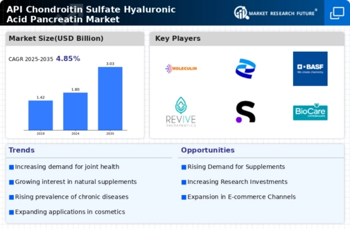 API Chondroitin Sulfate Hyaluronic Acid Pancreatin Market Infographic