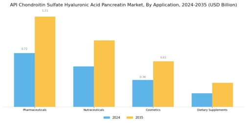 API Chondroitin Sulfate Hyaluronic Acid Pancreatin Market Segment Image 0