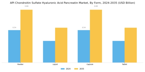 API Chondroitin Sulfate Hyaluronic Acid Pancreatin Market Segment Image 1