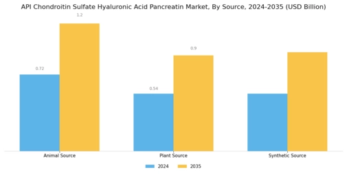 API Chondroitin Sulfate Hyaluronic Acid Pancreatin Market Segment Image 2