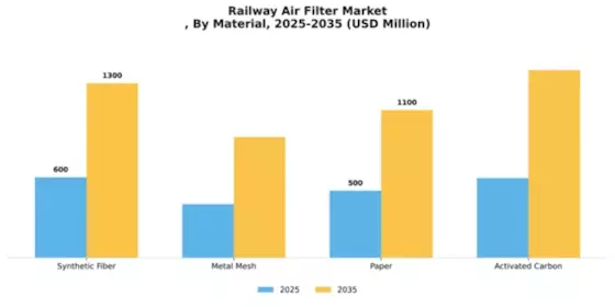 Railway Air Filter Market Segment Image 2