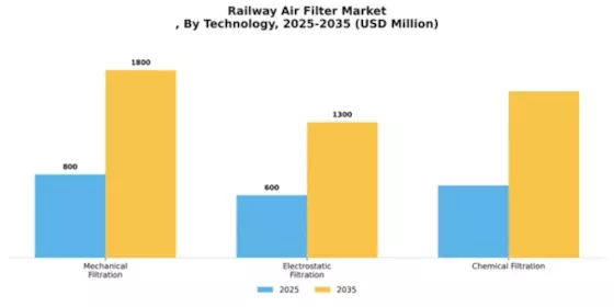 Railway Air Filter Market Segment Image 3