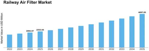 Railway Air Filter Market Size