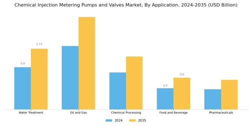 Chemical Injection Metering Pumps Valves Market Segment Image 0
