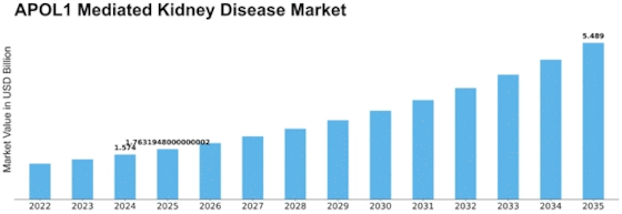 APOL1 Mediated Kidney Disease Market Size