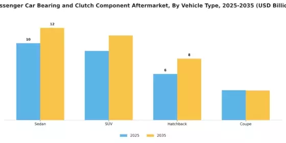 Passenger Car Bearing Clutch Component Aftermarket Market Segment Image 2