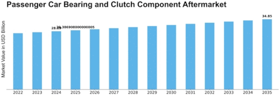 Passenger Car Bearing Clutch Component Aftermarket Market Size