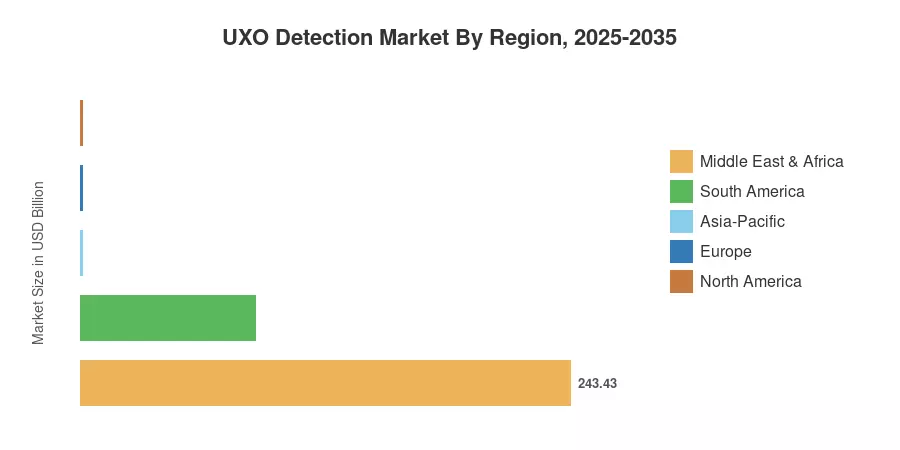 UXO Detection Market By Region, 2025-2035