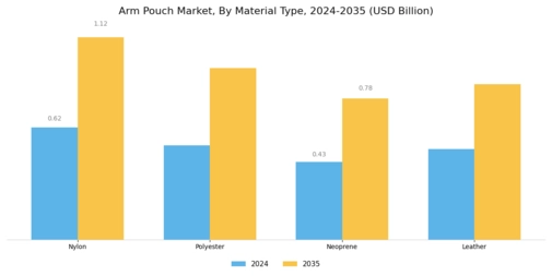 Arm Pouch Market Segment Image 0