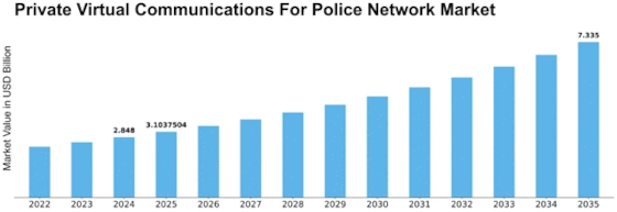 Private Virtual Communications For Police Network Market Size