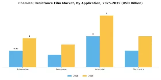 Chemical Resistance Film Market Segment Image 0