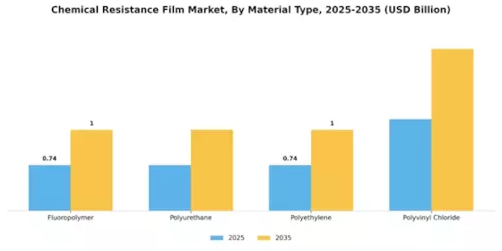 Chemical Resistance Film Market Segment Image 1