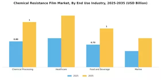 Chemical Resistance Film Market Segment Image 2