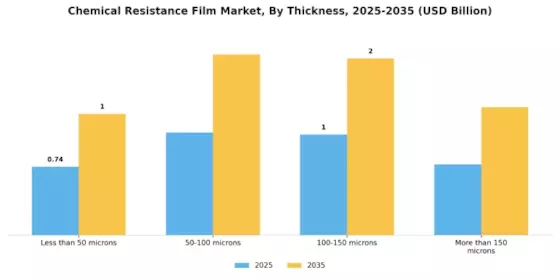 Chemical Resistance Film Market Segment Image 3