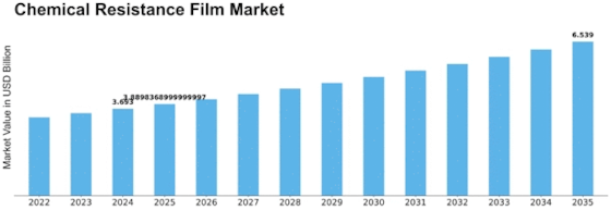 Chemical Resistance Film Market Size