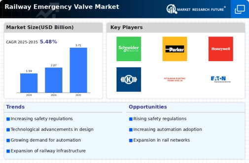 Railway Emergency Valve Market Infographic