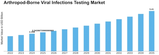 Arthropod Borne Viral Infections Testing Market Size
