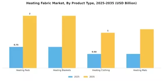 Heating Fabric Market Segment Image 1