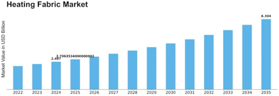 Heating Fabric Market Size