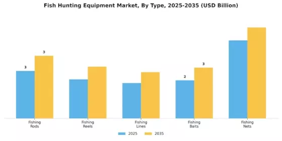 Fish Hunting Equipment Market
 Segment Image 0