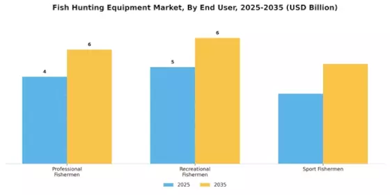 Fish Hunting Equipment Market
 Segment Image 1