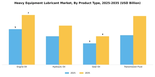 Heavy Equipment Lubricant Market Segment Image 2