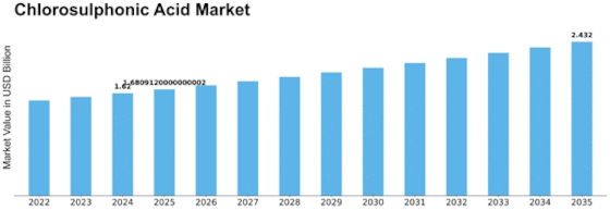 Chlorosulphonic Acid Market Size