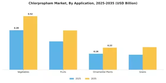 Marché du chlorpropham Segment Image 0