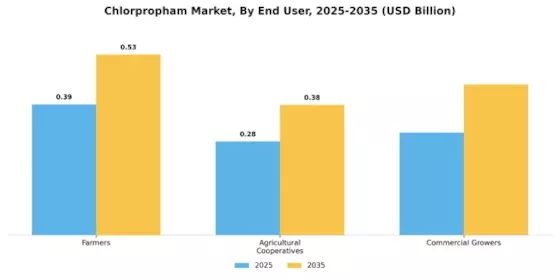 Marché du chlorpropham Segment Image 3