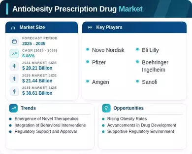 Antiobesity Prescription Drug Market Infographic