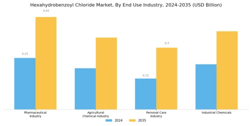 Hexahydrobenzoyl Chloride Market Segment Image 1
